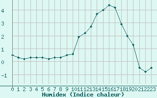 Courbe de l'humidex pour Bagnres-de-Luchon (31)