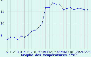 Courbe de tempratures pour Nancy - Essey (54)