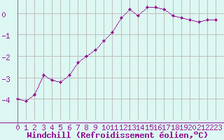 Courbe du refroidissement olien pour Lobbes (Be)