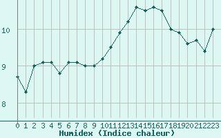 Courbe de l'humidex pour Saint-Nazaire (44)