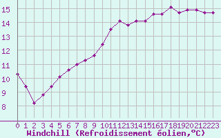 Courbe du refroidissement olien pour Poitiers (86)