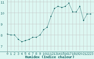Courbe de l'humidex pour Lyon - Saint-Exupry (69)