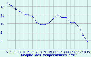 Courbe de tempratures pour Cap de la Hve (76)