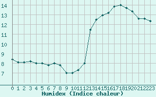 Courbe de l'humidex pour Biache-Saint-Vaast (62)