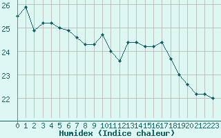 Courbe de l'humidex pour Biarritz (64)