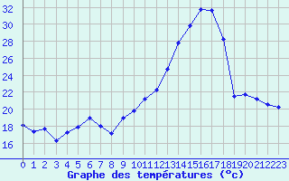 Courbe de tempratures pour Cazaux (33)