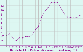 Courbe du refroidissement olien pour Ble / Mulhouse (68)