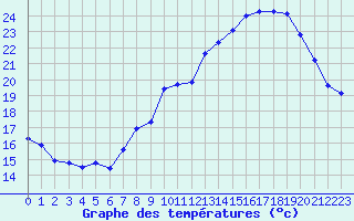 Courbe de tempratures pour Renwez (08)