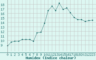 Courbe de l'humidex pour Istres (13)