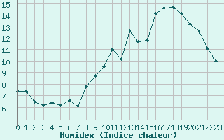 Courbe de l'humidex pour Auch (32)