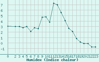 Courbe de l'humidex pour Grimentz (Sw)