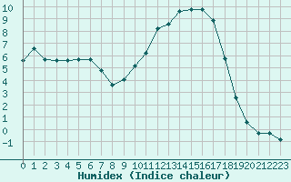 Courbe de l'humidex pour Bannay (18)