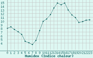 Courbe de l'humidex pour Grenoble/St-Etienne-St-Geoirs (38)