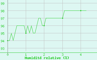Courbe de l'humidit relative pour Paray-le-Monial - St-Yan (71)