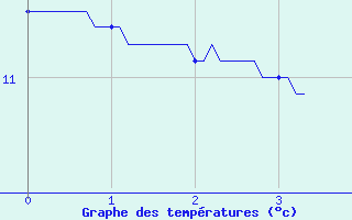 Courbe de tempratures pour Buzancy (08)