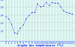 Courbe de tempratures pour Cap Pertusato (2A)