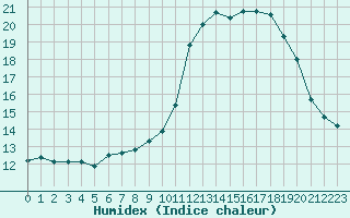 Courbe de l'humidex pour Montauban (82)