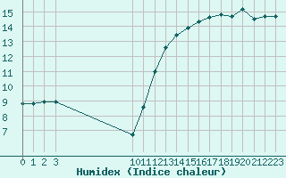 Courbe de l'humidex pour Saint-Philbert-sur-Risle (27)