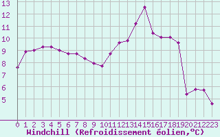 Courbe du refroidissement olien pour Paris Saint-Germain-des-Prs (75)