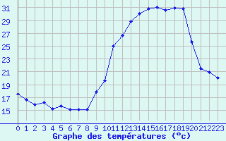 Courbe de tempratures pour Bergerac (24)