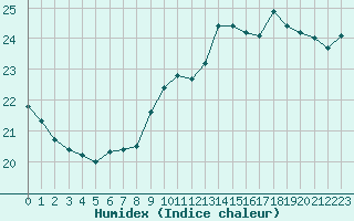 Courbe de l'humidex pour Paris - Montsouris (75)