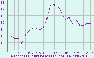 Courbe du refroidissement olien pour Sgur-le-Chteau (19)