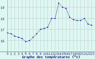 Courbe de tempratures pour Cap de la Hague (50)