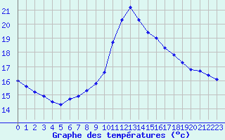 Courbe de tempratures pour Six-Fours (83)