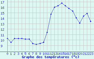 Courbe de tempratures pour Pomrols (34)