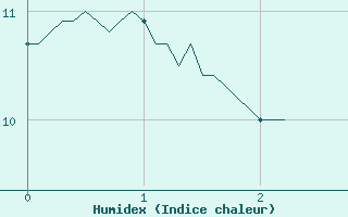 Courbe de l'humidex pour Murat-sur-Vbre (81)