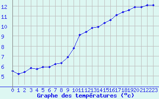 Courbe de tempratures pour Douzy (08)