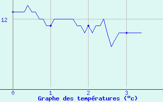 Courbe de tempratures pour Villecomtal (12)