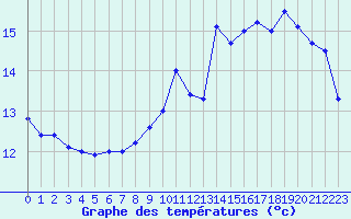 Courbe de tempratures pour Le Havre - Octeville (76)