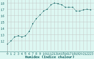 Courbe de l'humidex pour Trgueux (22)