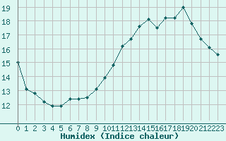 Courbe de l'humidex pour L'Huisserie (53)