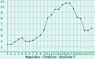 Courbe de l'humidex pour Nmes - Garons (30)