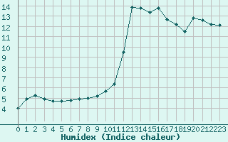 Courbe de l'humidex pour Saint-Paul-lez-Durance (13)