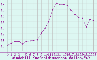 Courbe du refroidissement olien pour Herbault (41)