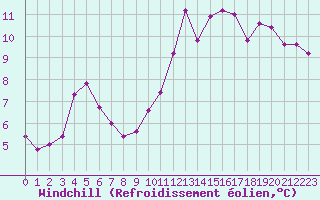 Courbe du refroidissement olien pour Bellengreville (14)