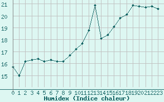 Courbe de l'humidex pour Ile de Groix (56)