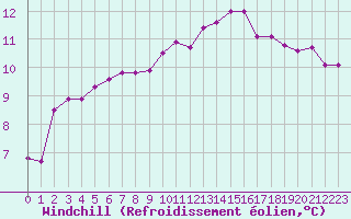 Courbe du refroidissement olien pour Dijon / Longvic (21)