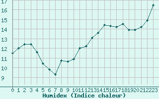 Courbe de l'humidex pour Recoubeau (26)