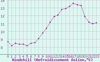 Courbe du refroidissement olien pour Le Talut - Belle-Ile (56)