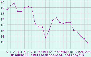 Courbe du refroidissement olien pour Cap Cpet (83)