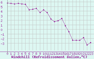 Courbe du refroidissement olien pour Langres (52) 