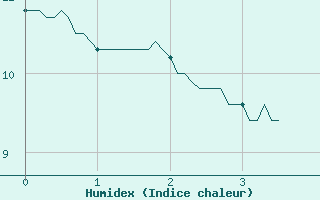 Courbe de l'humidex pour Quimper (29)