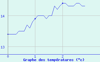 Courbe de tempratures pour Bar (19)