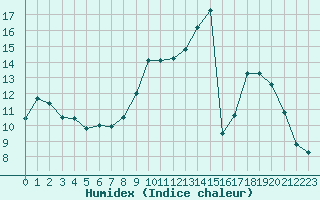 Courbe de l'humidex pour Tauxigny (37)