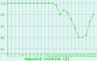 Courbe de l'humidit relative pour Ploudalmezeau (29)