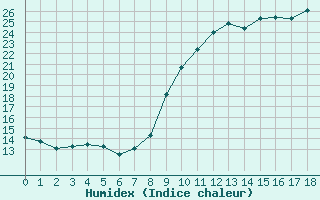 Courbe de l'humidex pour Lans-en-Vercors - Les Allires (38)